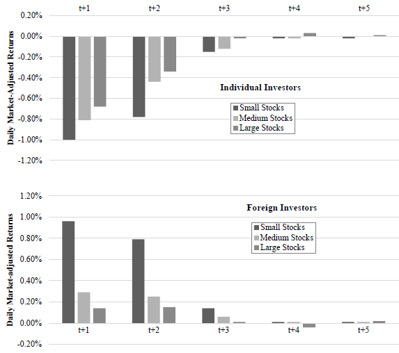 individual-vs-foreign-investor-trade-timing-performance