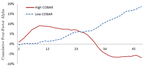 stock-beta-arbitrage-performance-for-high-and-low-return-correlation-environments