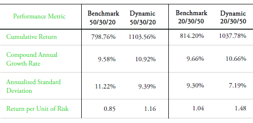 benchmark-vs-dynamic-performance