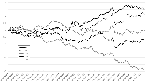 cumulative-performance-commodity-futures-skewness-quintiles