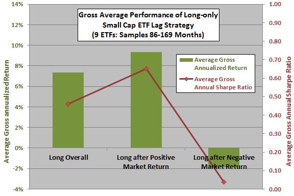 long-only-small-cap-ETF-lag-strategy-gross-performance