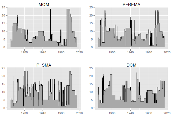 optimal-moving-average-measurement-intervals-for-10-year-lookback