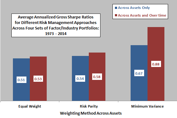 risk-management-across-assets-and-over-time