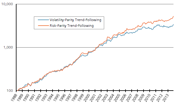 volatility-parity-and-risk-parity-trend-following-cumulatives