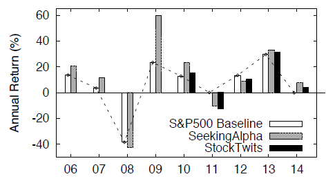 SP500-vs-SeekingAlpha-vs-StockTwits