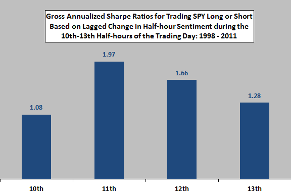 gross-Sharpe-ratios-for-trading-based-on-high-frequency-sentiment