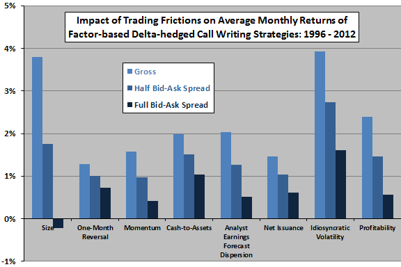 impact-of-frictions-on-factor-based-delta-hedged-call-writing