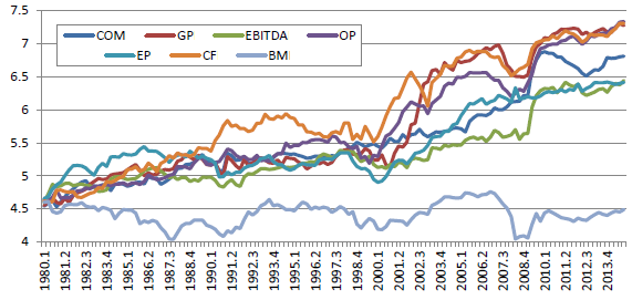 performance-of-long-only-profitability-measures