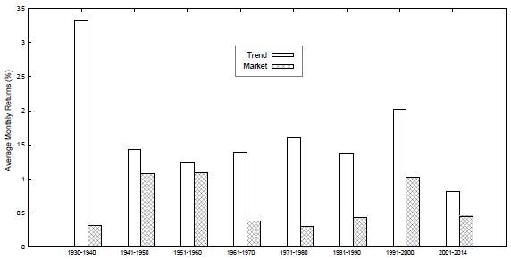 trend-factor-gross-performance-by-decade