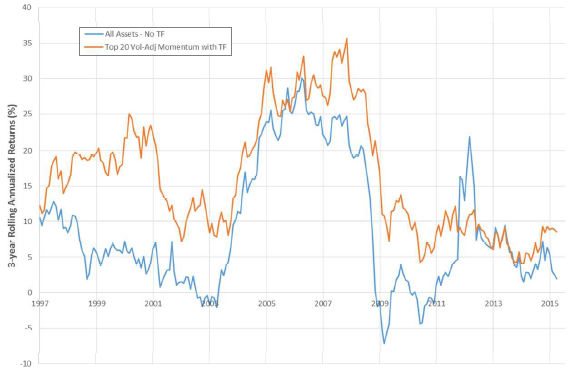 trendfollowing-3-year-rolling-performance