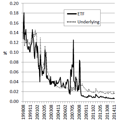 DIA-weighted-DJIA-component-effective-spreads-over-time