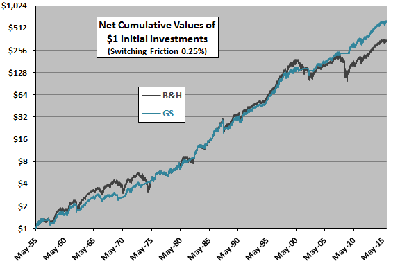 GS-SP500-cumulative-values