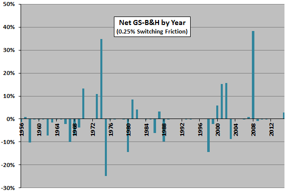 GS-outperformance-by-year