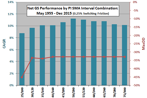 GS-sensitivity-to-PI-SMA-parameters