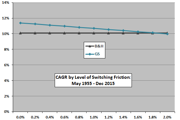 GS-sensitivity-to-level-of-switching-frictions