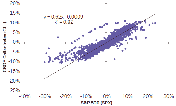 SP500-collar-index-vs-SP500-monthly-returns