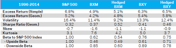 SP500-index-covered-call-performance-stats
