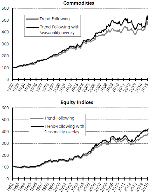 commodities-equities-seasonality-enhancement-of-trend-following