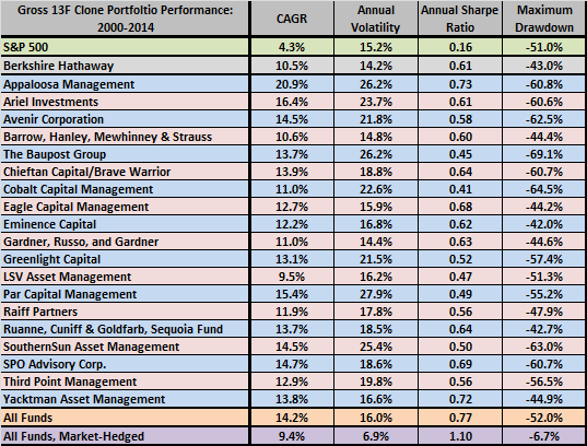gross-13F-clone-performance-statistics