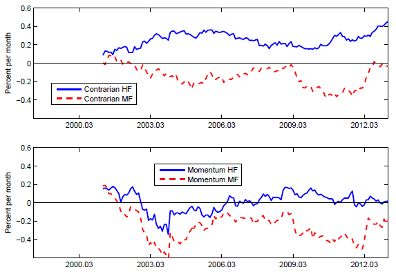 mutual-hedge-funds-contrarian-and-momentum-performances