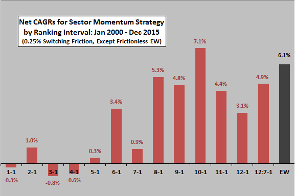 sector-ETF-momentum-CAGRs-by-ranking-interval