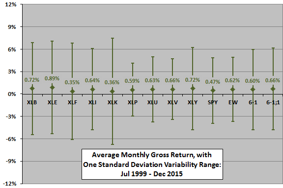 sector-ETF-momentum-and-component-monthly-stats