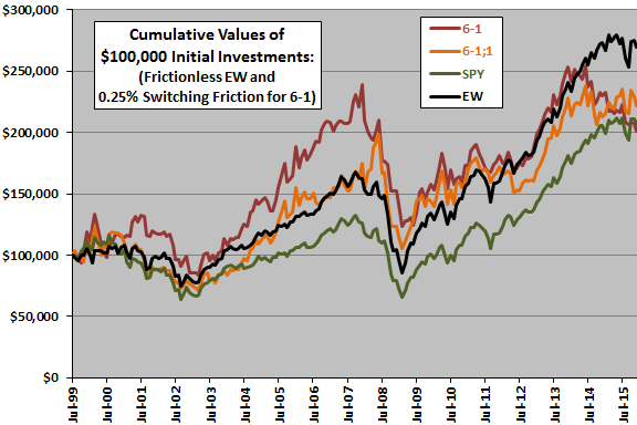 sector-ETF-momentum-cumulatives