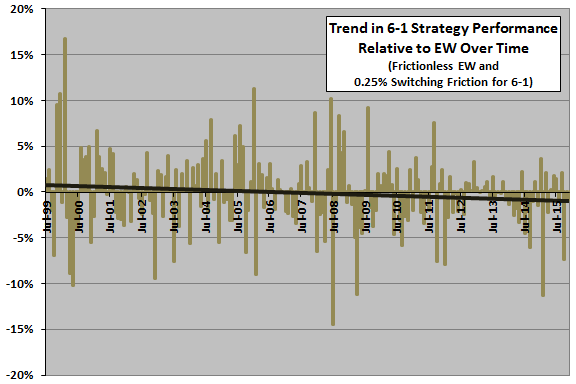 sector-ETF-momentum-monthly-outperformance-trend