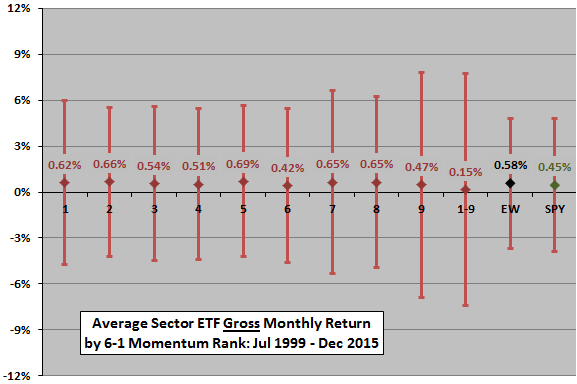 sector-ETF-momentum-monthly-stats-by-rank