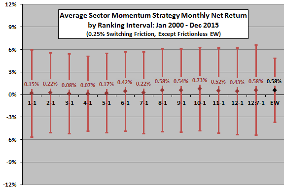 sector-ETF-momentum-monthly-stats-by-ranking-interval