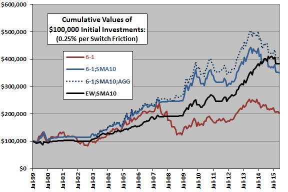 sector-ETF-momentum-plus-SMA10-cumulatives