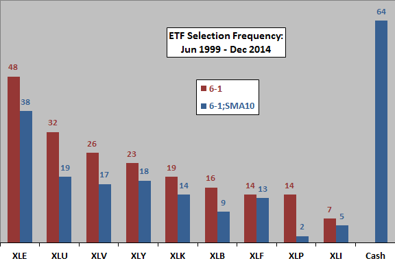 sector-ETF-momentum-plus-SMA10-winners