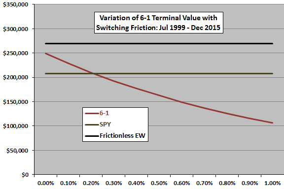 sector-ETF-momentum-trading-friction-sensitivity