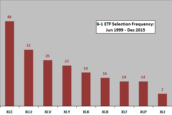 sector-ETF-momentum-winners