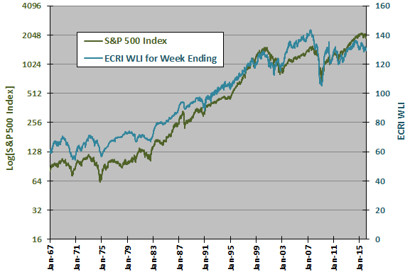 SP500-WLI