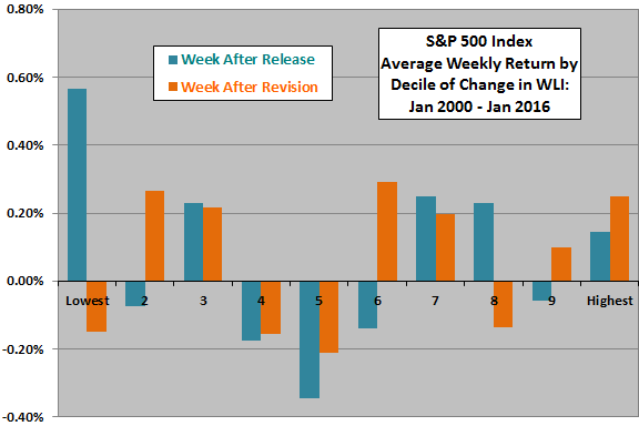 SP500-average-weekly-return-by-decile-of-weekly-change-in-WLI-recent