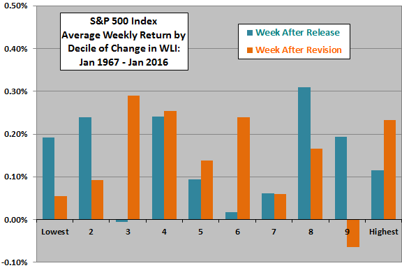 SP500-average-weekly-return-by-decile-of-weekly-change-in-WLI