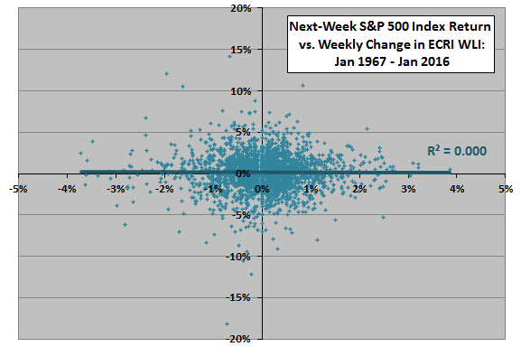 SP500-next-week-return-vs-weekly-change-in-WLI