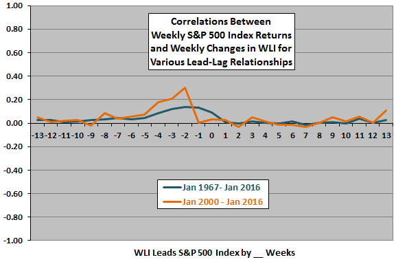 SP500-weekly-return-weekly-change-in-WLI-leadlag