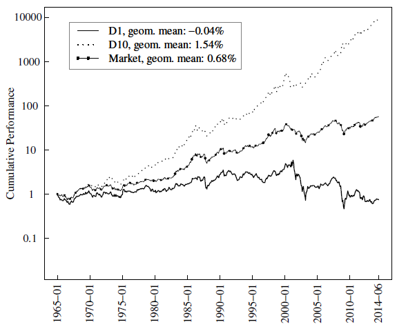 cumulative-extreme-momentum-decile-performances-German-stocks