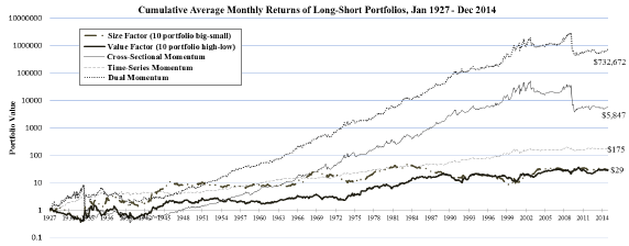 cumulative-values-of-long-short-stock-factor-portfolios
