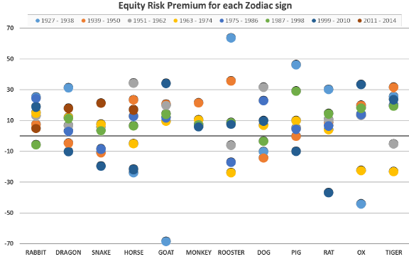 equity-risk-premium-by-zodiac-sign-by-subperiod