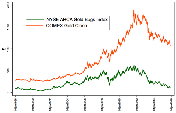 gold-bug-index-gold-futures