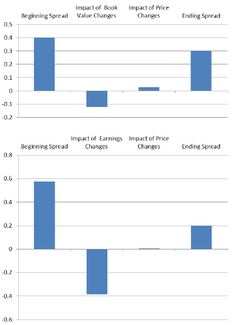 high-book-to-market-and-high-earnings-to-price-reversion