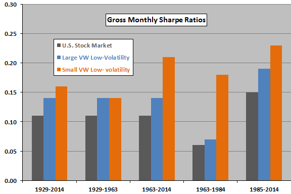 low-volatility-long-only-gross-monthly-Sharpe-ratios