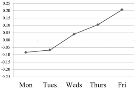 size-effect-by-day-of-the-week