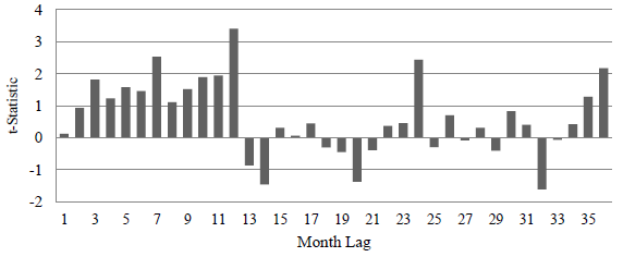 stock-time-series-momentum-lag-interval-effectiveness