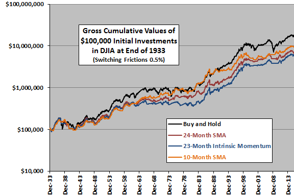 24-month-SMA-strategy-test-cumulatives-DJIA