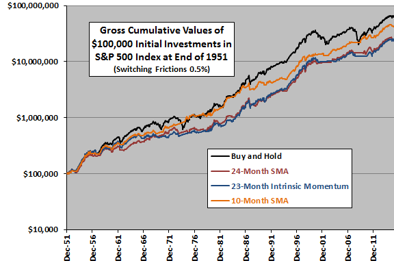 24-month-SMA-strategy-test-cumulatives-SP500