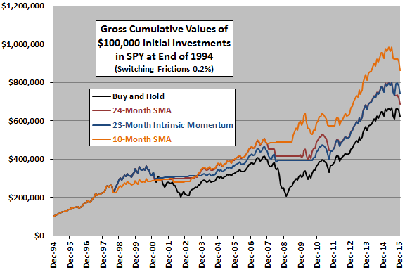 24-month-SMA-strategy-test-cumulatives-SPY